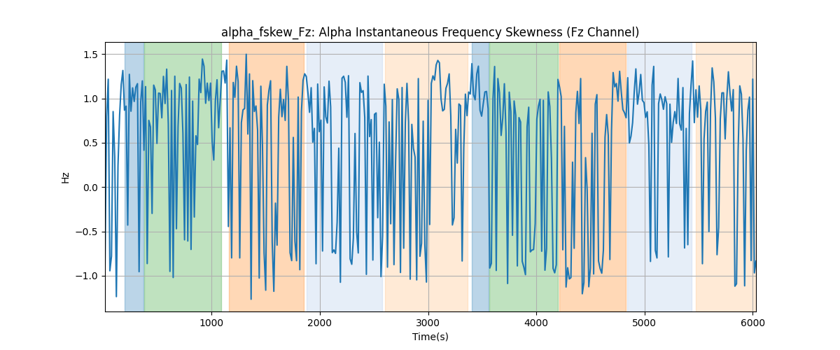 alpha_fskew_Fz: Alpha Instantaneous Frequency Skewness (Fz Channel)