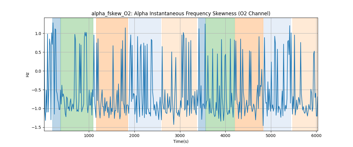 alpha_fskew_O2: Alpha Instantaneous Frequency Skewness (O2 Channel)