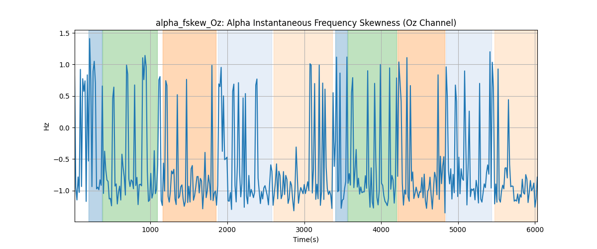 alpha_fskew_Oz: Alpha Instantaneous Frequency Skewness (Oz Channel)