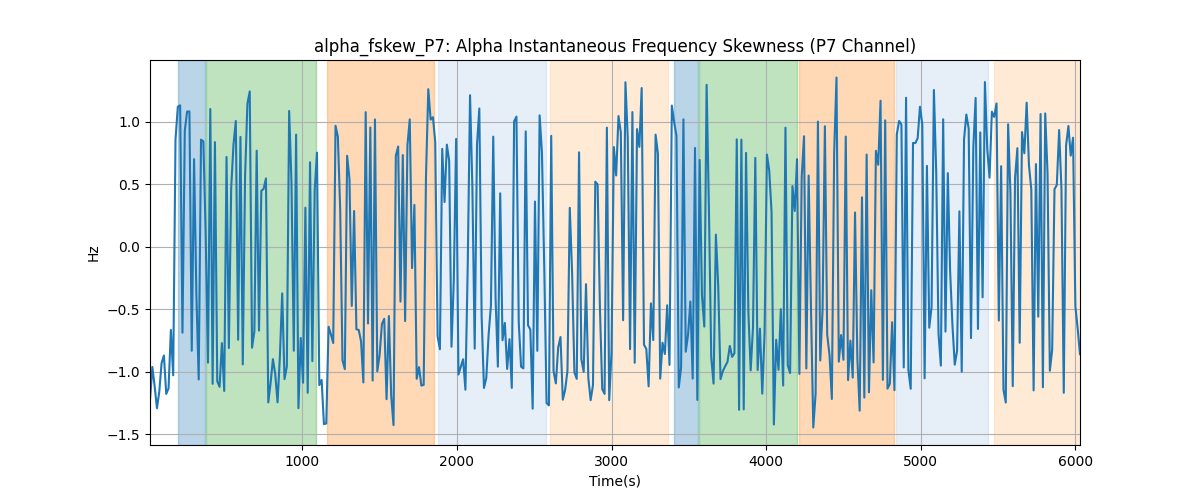 alpha_fskew_P7: Alpha Instantaneous Frequency Skewness (P7 Channel)