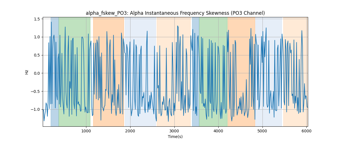 alpha_fskew_PO3: Alpha Instantaneous Frequency Skewness (PO3 Channel)