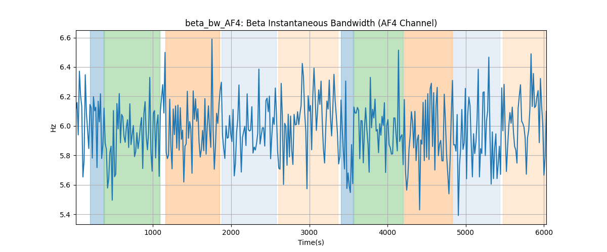 beta_bw_AF4: Beta Instantaneous Bandwidth (AF4 Channel)