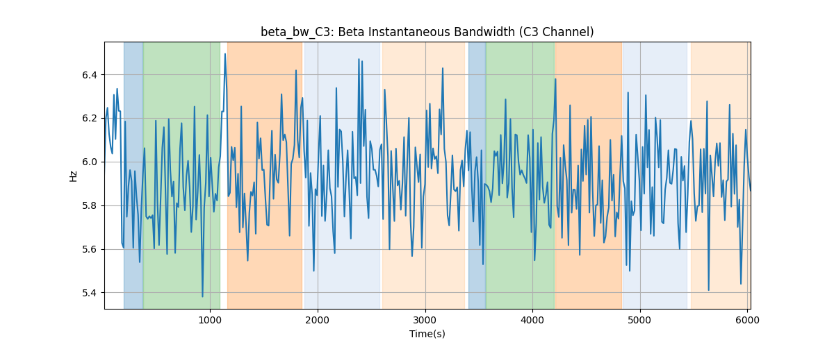 beta_bw_C3: Beta Instantaneous Bandwidth (C3 Channel)