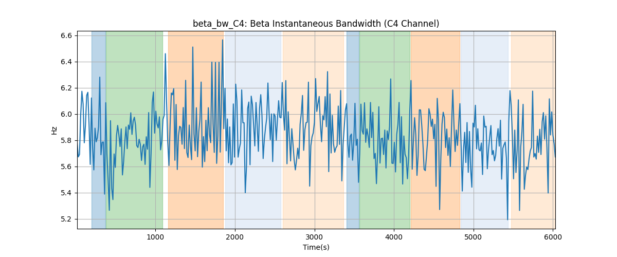 beta_bw_C4: Beta Instantaneous Bandwidth (C4 Channel)