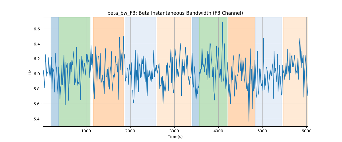 beta_bw_F3: Beta Instantaneous Bandwidth (F3 Channel)