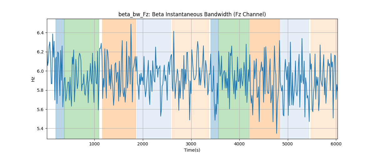 beta_bw_Fz: Beta Instantaneous Bandwidth (Fz Channel)