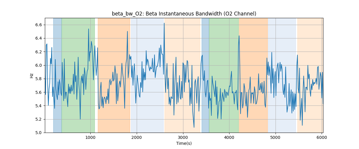 beta_bw_O2: Beta Instantaneous Bandwidth (O2 Channel)