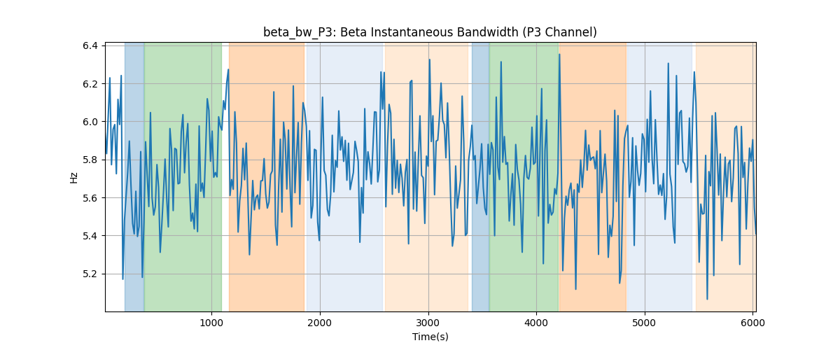 beta_bw_P3: Beta Instantaneous Bandwidth (P3 Channel)