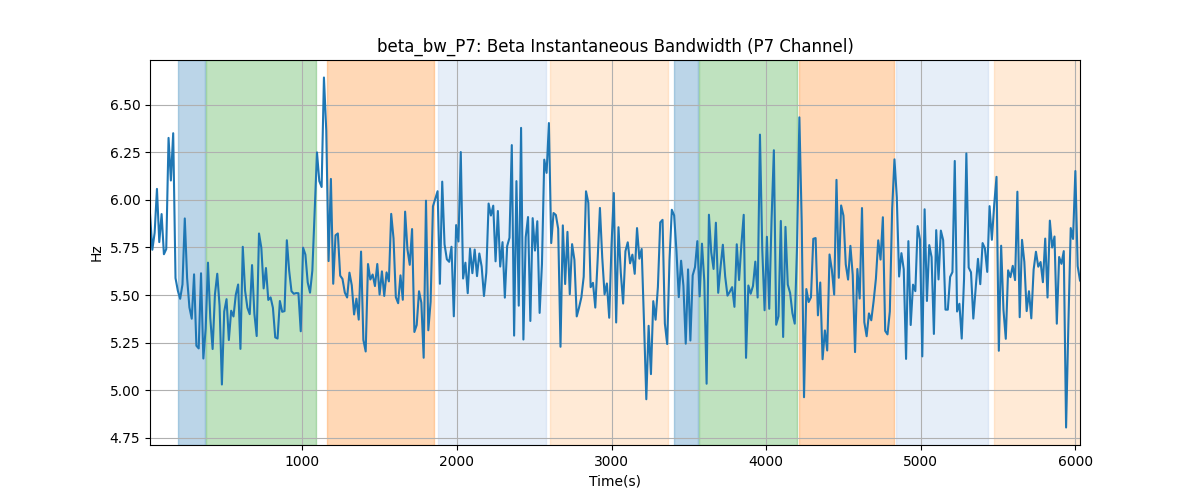 beta_bw_P7: Beta Instantaneous Bandwidth (P7 Channel)