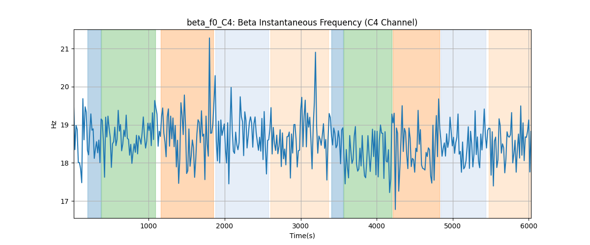 beta_f0_C4: Beta Instantaneous Frequency (C4 Channel)