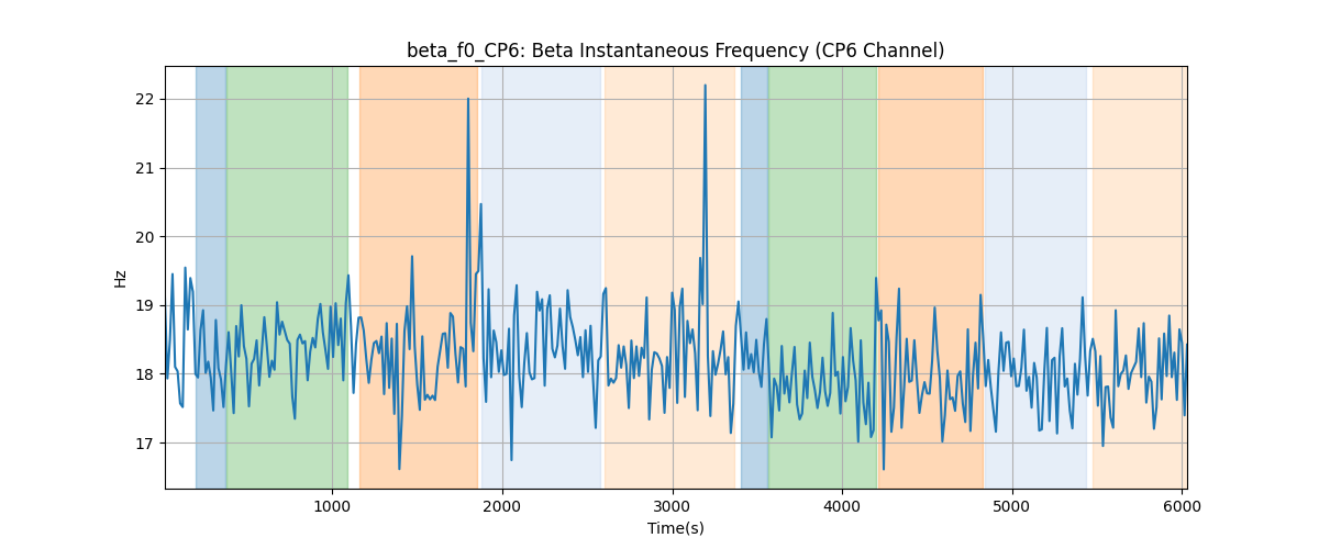 beta_f0_CP6: Beta Instantaneous Frequency (CP6 Channel)