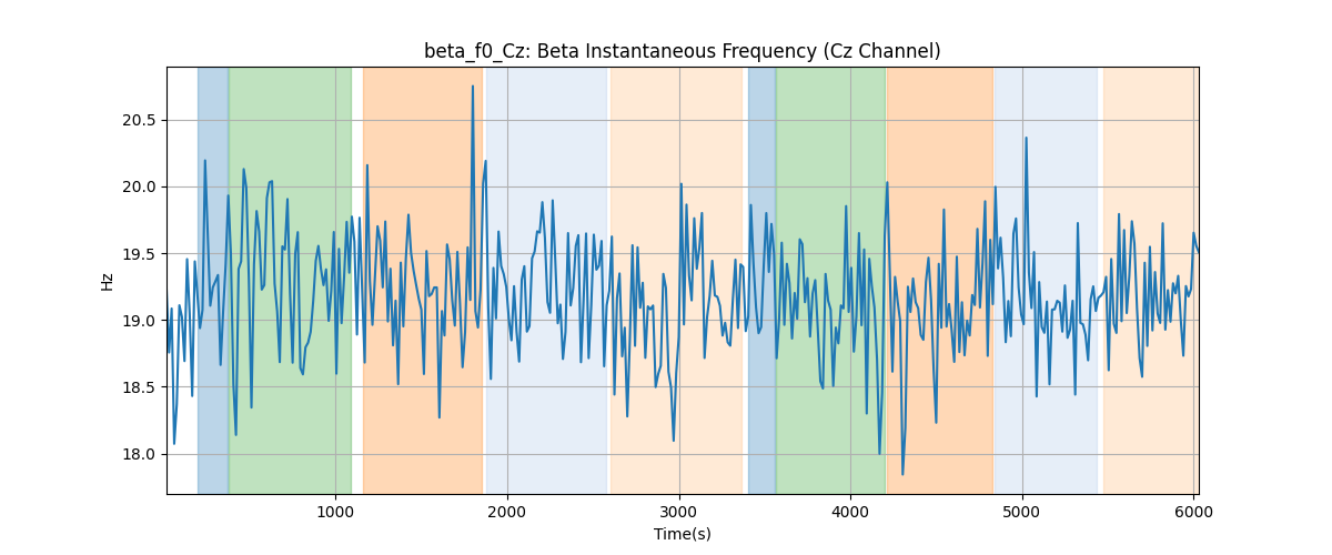 beta_f0_Cz: Beta Instantaneous Frequency (Cz Channel)