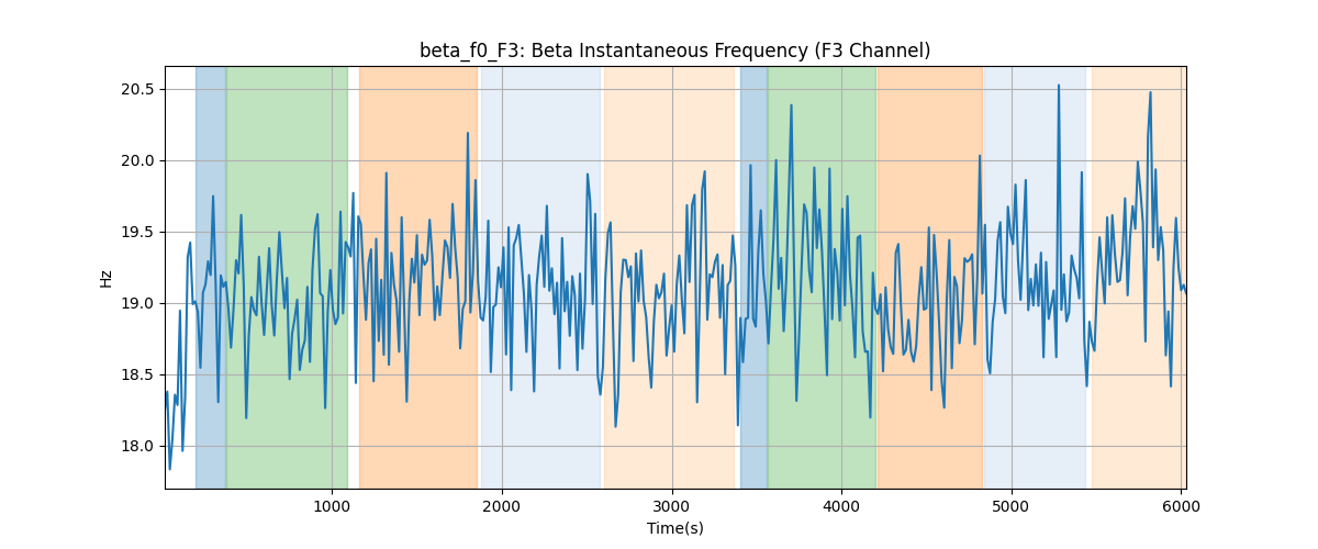 beta_f0_F3: Beta Instantaneous Frequency (F3 Channel)