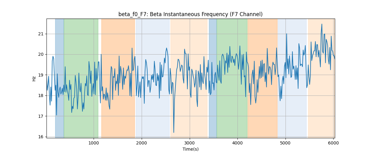 beta_f0_F7: Beta Instantaneous Frequency (F7 Channel)