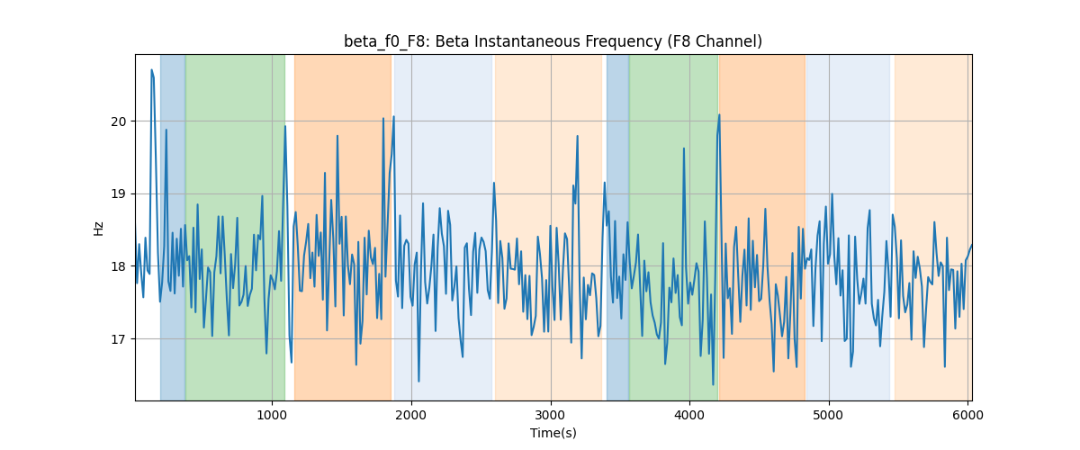 beta_f0_F8: Beta Instantaneous Frequency (F8 Channel)