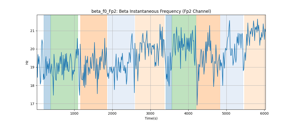 beta_f0_Fp2: Beta Instantaneous Frequency (Fp2 Channel)