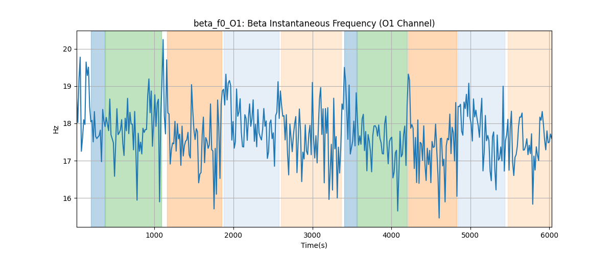 beta_f0_O1: Beta Instantaneous Frequency (O1 Channel)