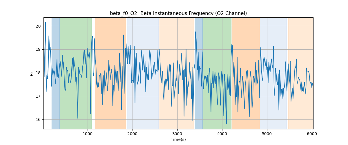 beta_f0_O2: Beta Instantaneous Frequency (O2 Channel)