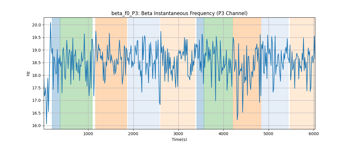 beta_f0_P3: Beta Instantaneous Frequency (P3 Channel)