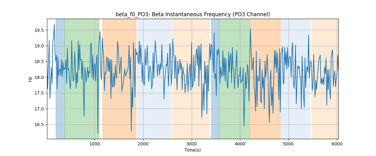 beta_f0_PO3: Beta Instantaneous Frequency (PO3 Channel)