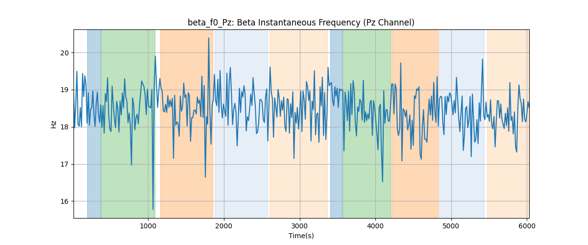 beta_f0_Pz: Beta Instantaneous Frequency (Pz Channel)