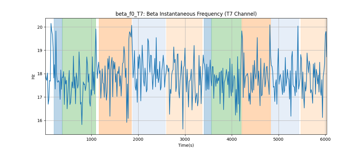 beta_f0_T7: Beta Instantaneous Frequency (T7 Channel)