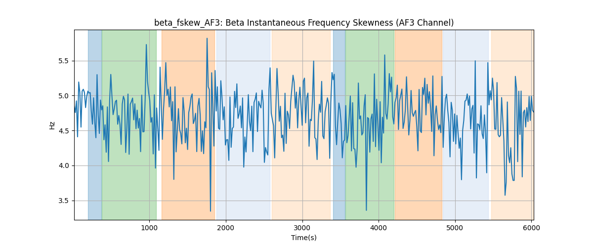 beta_fskew_AF3: Beta Instantaneous Frequency Skewness (AF3 Channel)