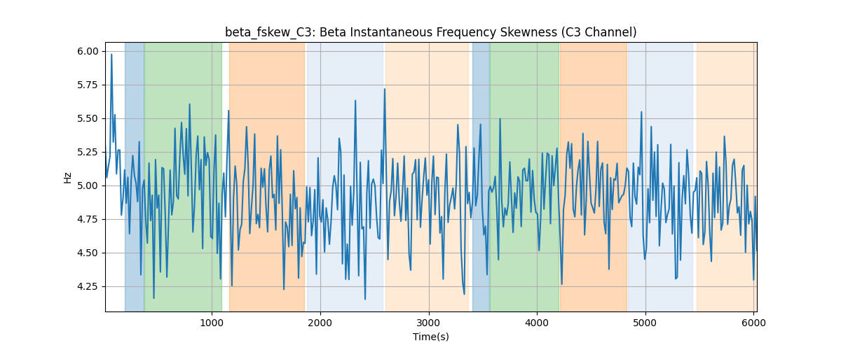 beta_fskew_C3: Beta Instantaneous Frequency Skewness (C3 Channel)