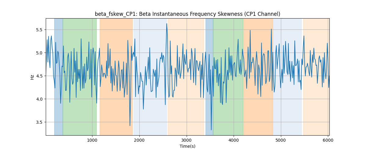 beta_fskew_CP1: Beta Instantaneous Frequency Skewness (CP1 Channel)