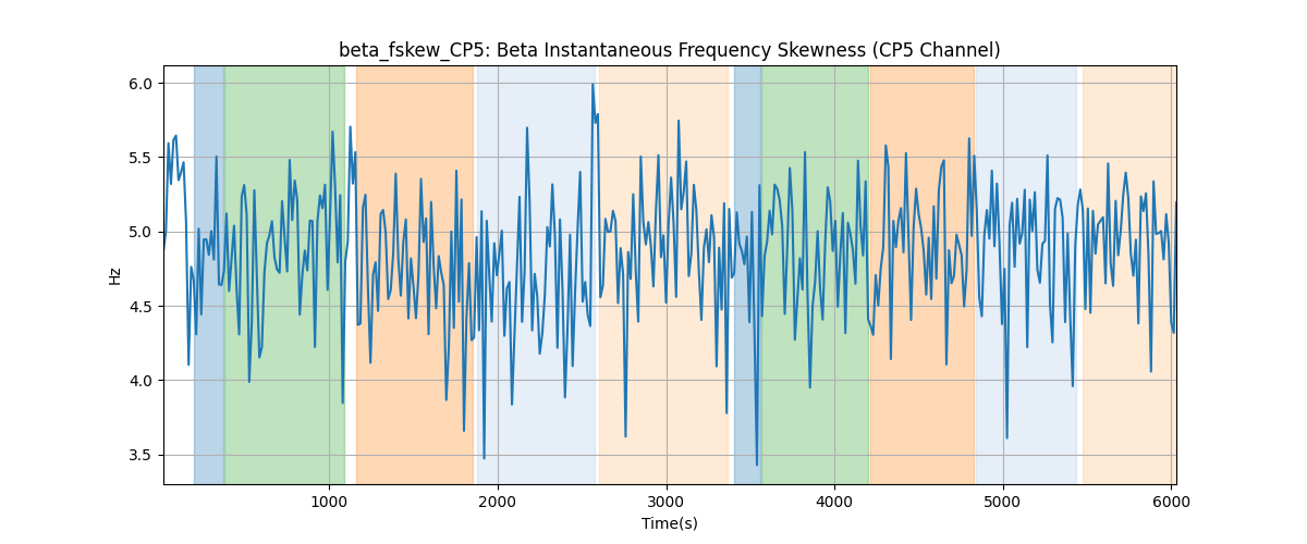 beta_fskew_CP5: Beta Instantaneous Frequency Skewness (CP5 Channel)