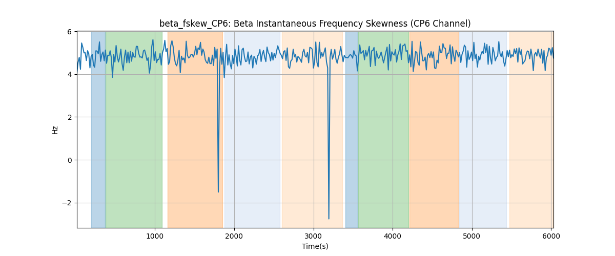 beta_fskew_CP6: Beta Instantaneous Frequency Skewness (CP6 Channel)