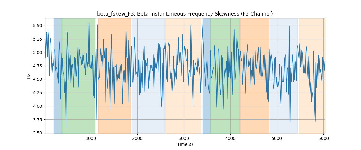 beta_fskew_F3: Beta Instantaneous Frequency Skewness (F3 Channel)