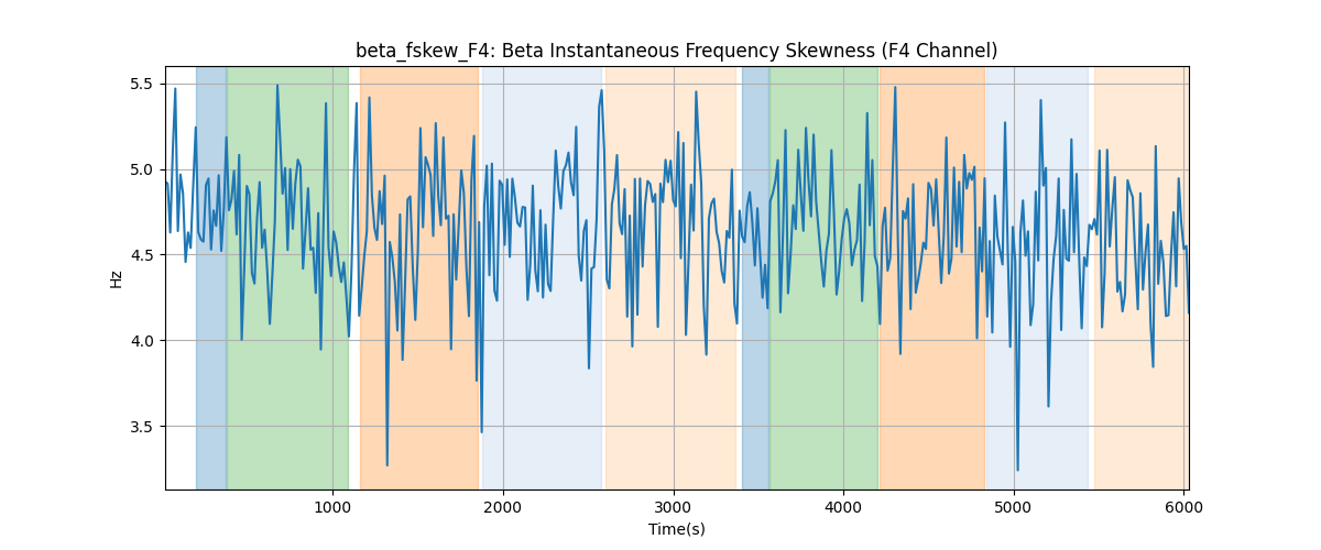 beta_fskew_F4: Beta Instantaneous Frequency Skewness (F4 Channel)