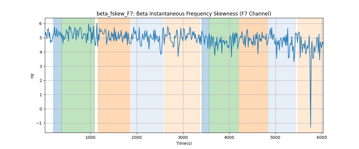 beta_fskew_F7: Beta Instantaneous Frequency Skewness (F7 Channel)