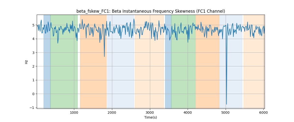 beta_fskew_FC1: Beta Instantaneous Frequency Skewness (FC1 Channel)