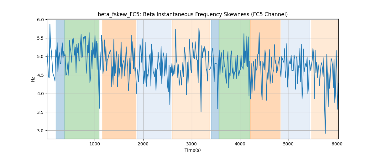 beta_fskew_FC5: Beta Instantaneous Frequency Skewness (FC5 Channel)