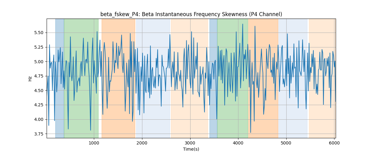 beta_fskew_P4: Beta Instantaneous Frequency Skewness (P4 Channel)