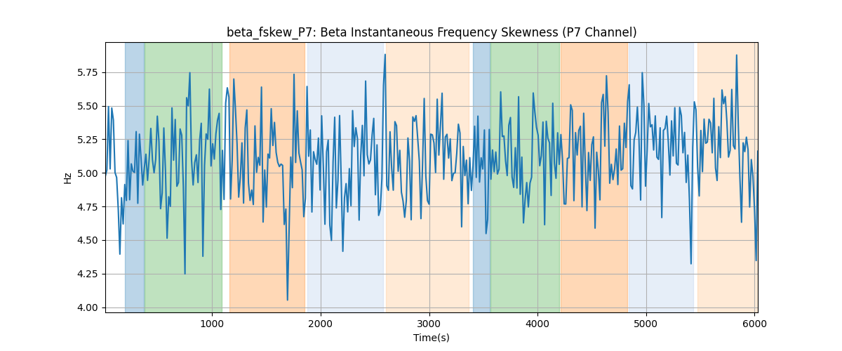 beta_fskew_P7: Beta Instantaneous Frequency Skewness (P7 Channel)