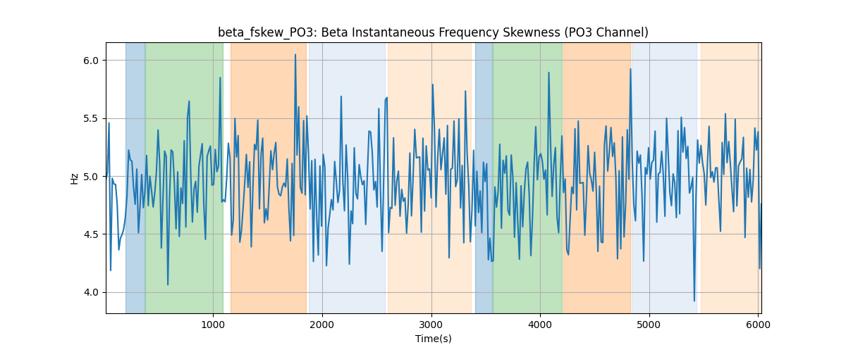 beta_fskew_PO3: Beta Instantaneous Frequency Skewness (PO3 Channel)