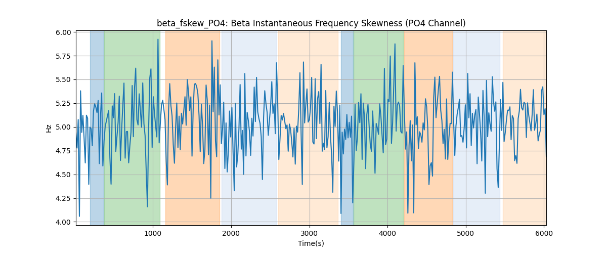 beta_fskew_PO4: Beta Instantaneous Frequency Skewness (PO4 Channel)