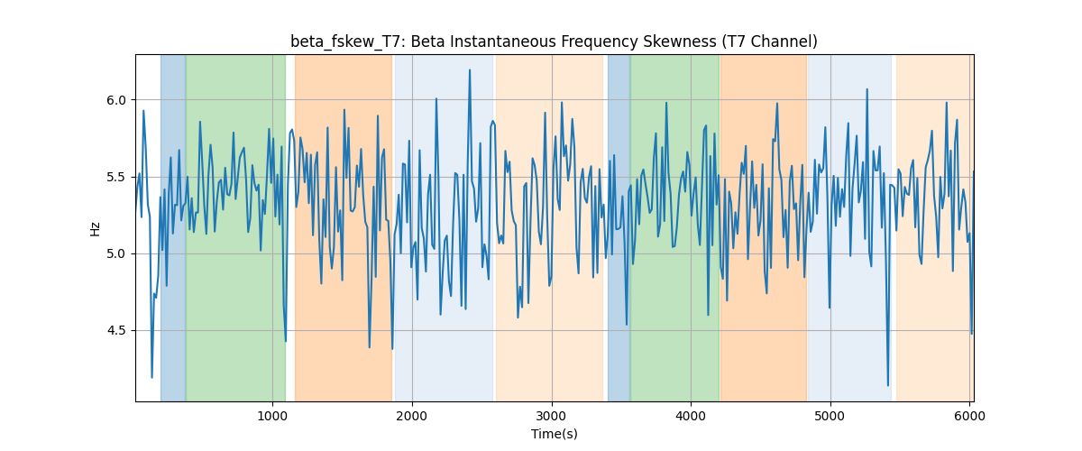 beta_fskew_T7: Beta Instantaneous Frequency Skewness (T7 Channel)