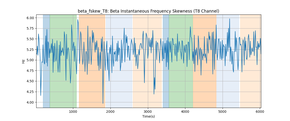 beta_fskew_T8: Beta Instantaneous Frequency Skewness (T8 Channel)