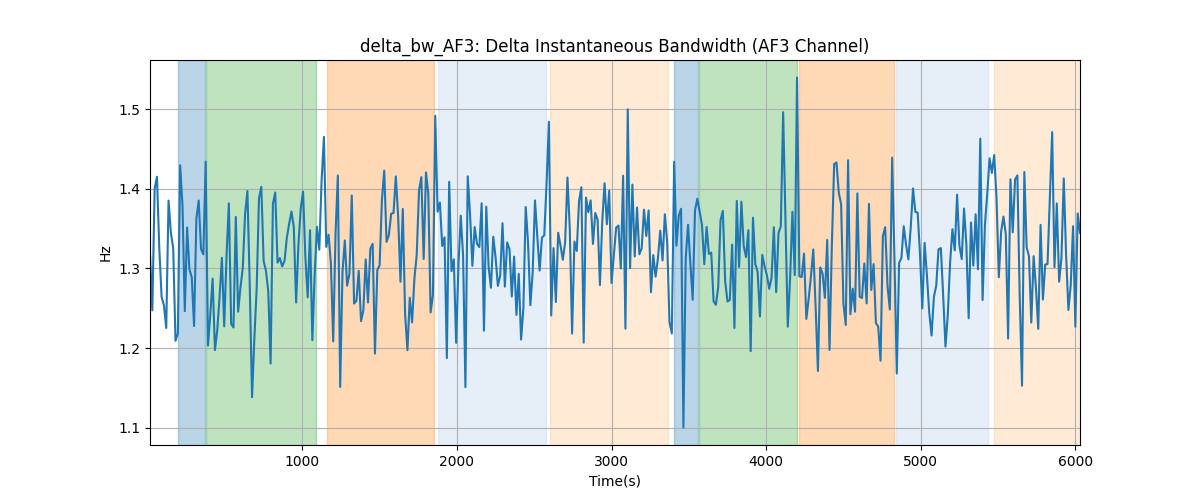 delta_bw_AF3: Delta Instantaneous Bandwidth (AF3 Channel)