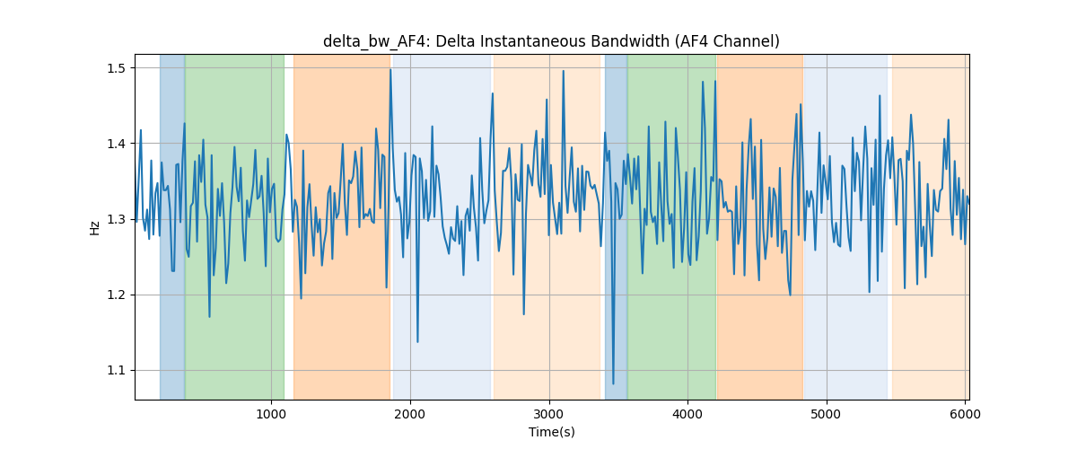 delta_bw_AF4: Delta Instantaneous Bandwidth (AF4 Channel)