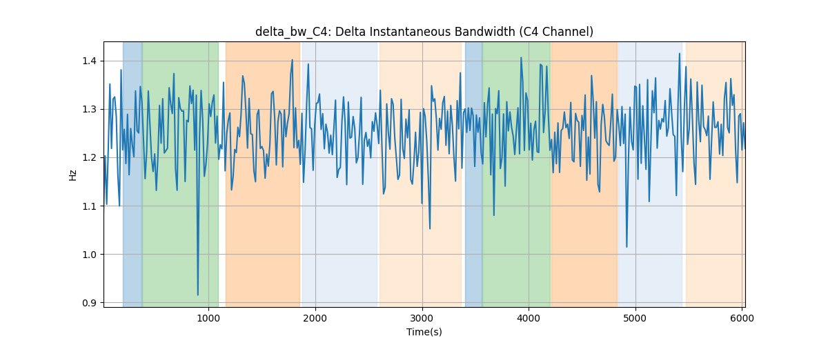 delta_bw_C4: Delta Instantaneous Bandwidth (C4 Channel)