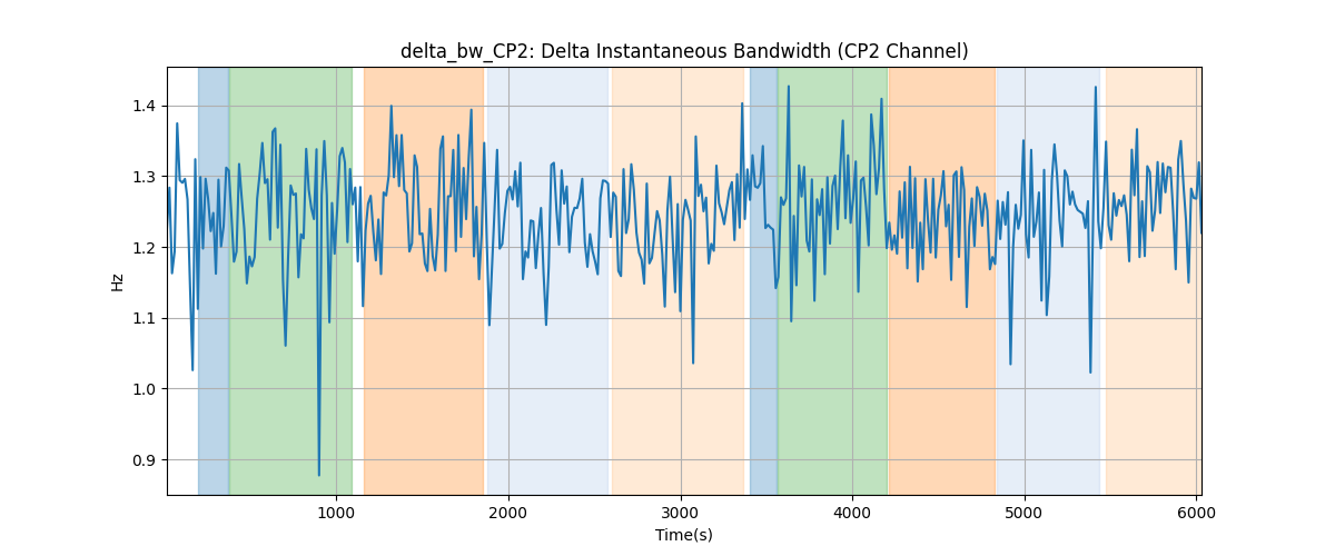 delta_bw_CP2: Delta Instantaneous Bandwidth (CP2 Channel)