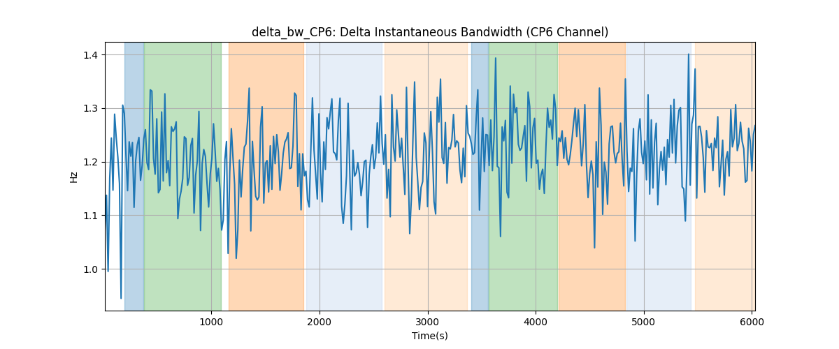 delta_bw_CP6: Delta Instantaneous Bandwidth (CP6 Channel)