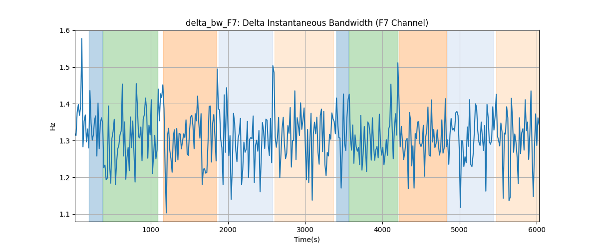 delta_bw_F7: Delta Instantaneous Bandwidth (F7 Channel)