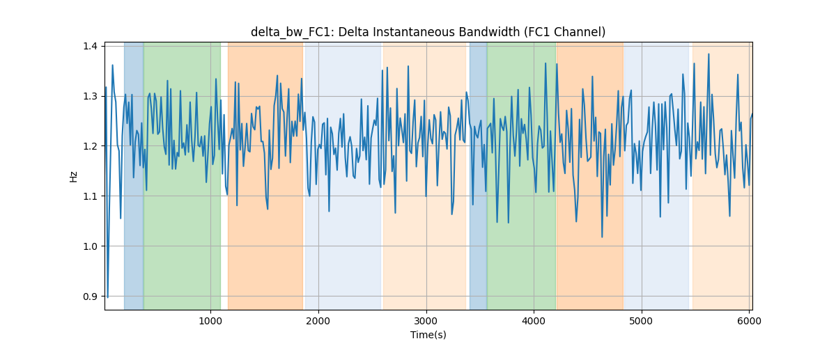 delta_bw_FC1: Delta Instantaneous Bandwidth (FC1 Channel)