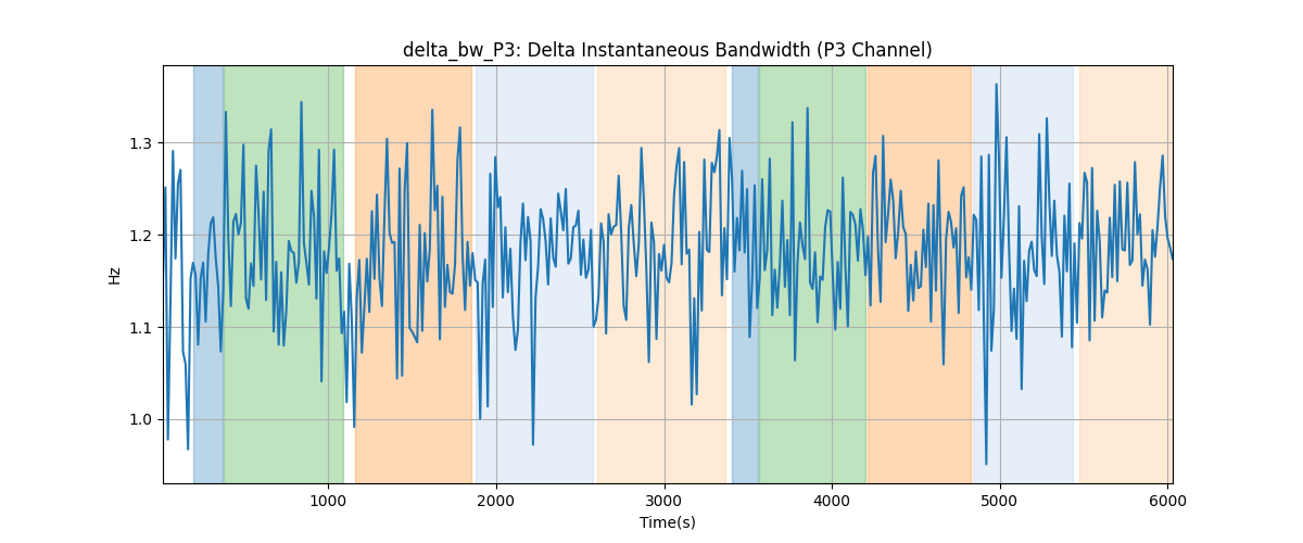 delta_bw_P3: Delta Instantaneous Bandwidth (P3 Channel)